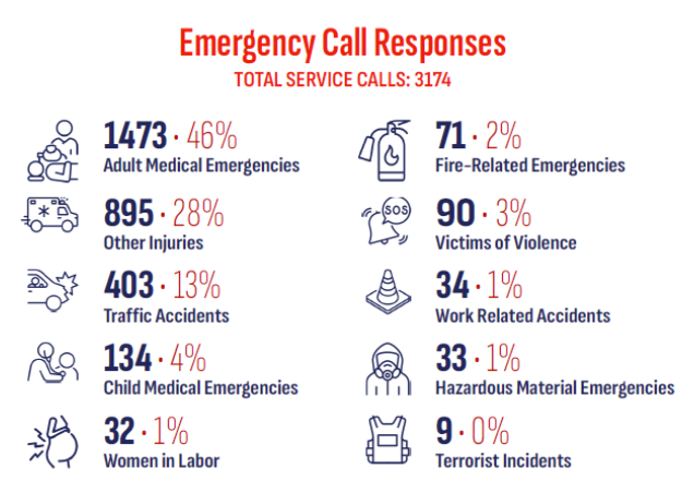 RJCF Ambulances